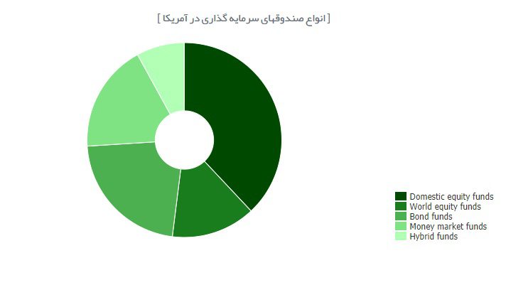 صندوق های سرمایه گذاری آمریکا