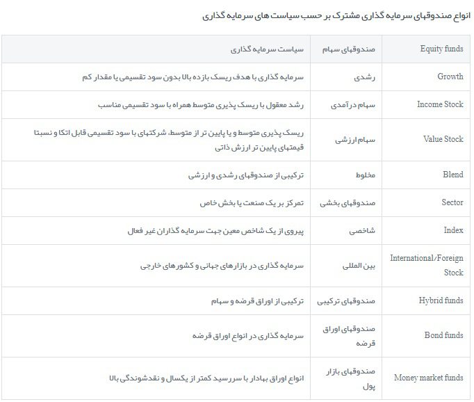انواع صندوقهای سرمایه گذاری مشترک بر حسب سیاست های سرمایه گذاری