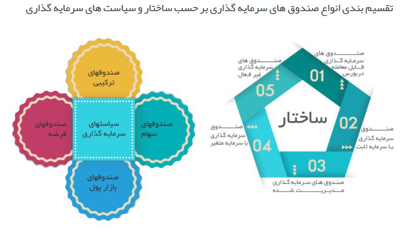 تقسیم بندی انواع صندوق های سرمایه گذاری بر حسب ساختار و سیاست های سرمایه گذاری
