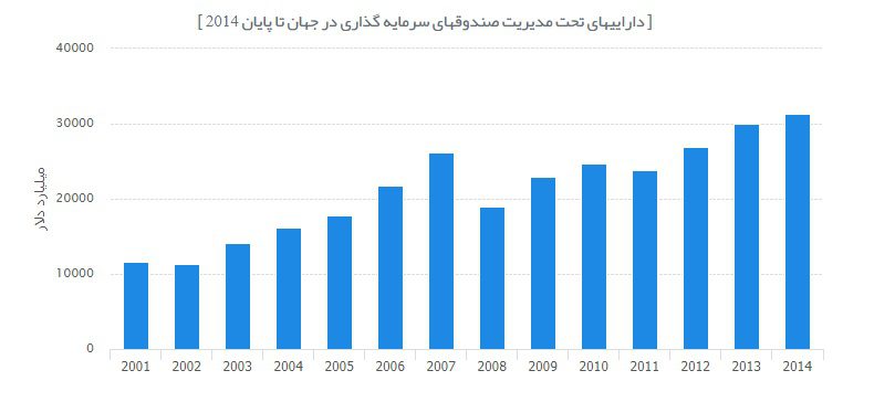 صندوق‌های سرمایه‌گذاری در جهان