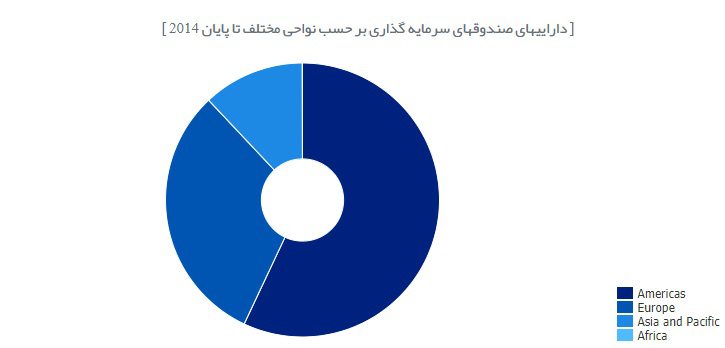 دارایی صندوق های سرمایه گذاری بر حسب نواحی مختلف