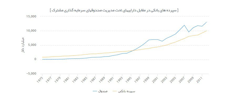 سپرده بانکی در مقابل داریی تحت مدیرین صندوق های سرمایه گذاری مشترک