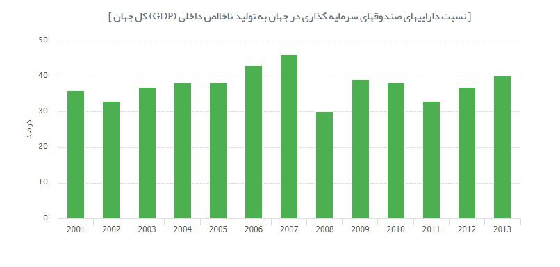 نسبت داریی های صندوق‌های سرمایه‌گذاری در جهان به تولید ناخالص داخلی کل جهان