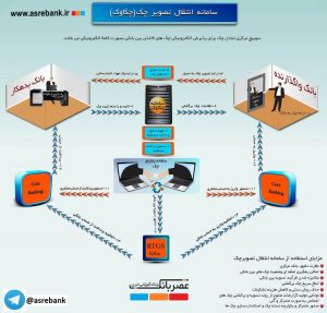 انتقال تصویر چک (چکاوک) چگونه کار میکند؟