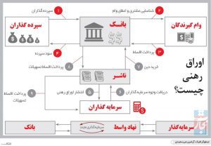 اوراق رهنی چیست؟