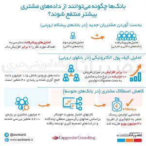  استفاده بانک‌ها از داده‌های مشتری