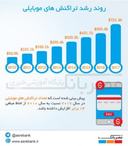 روند رشد تراکنش‌های موبایلی