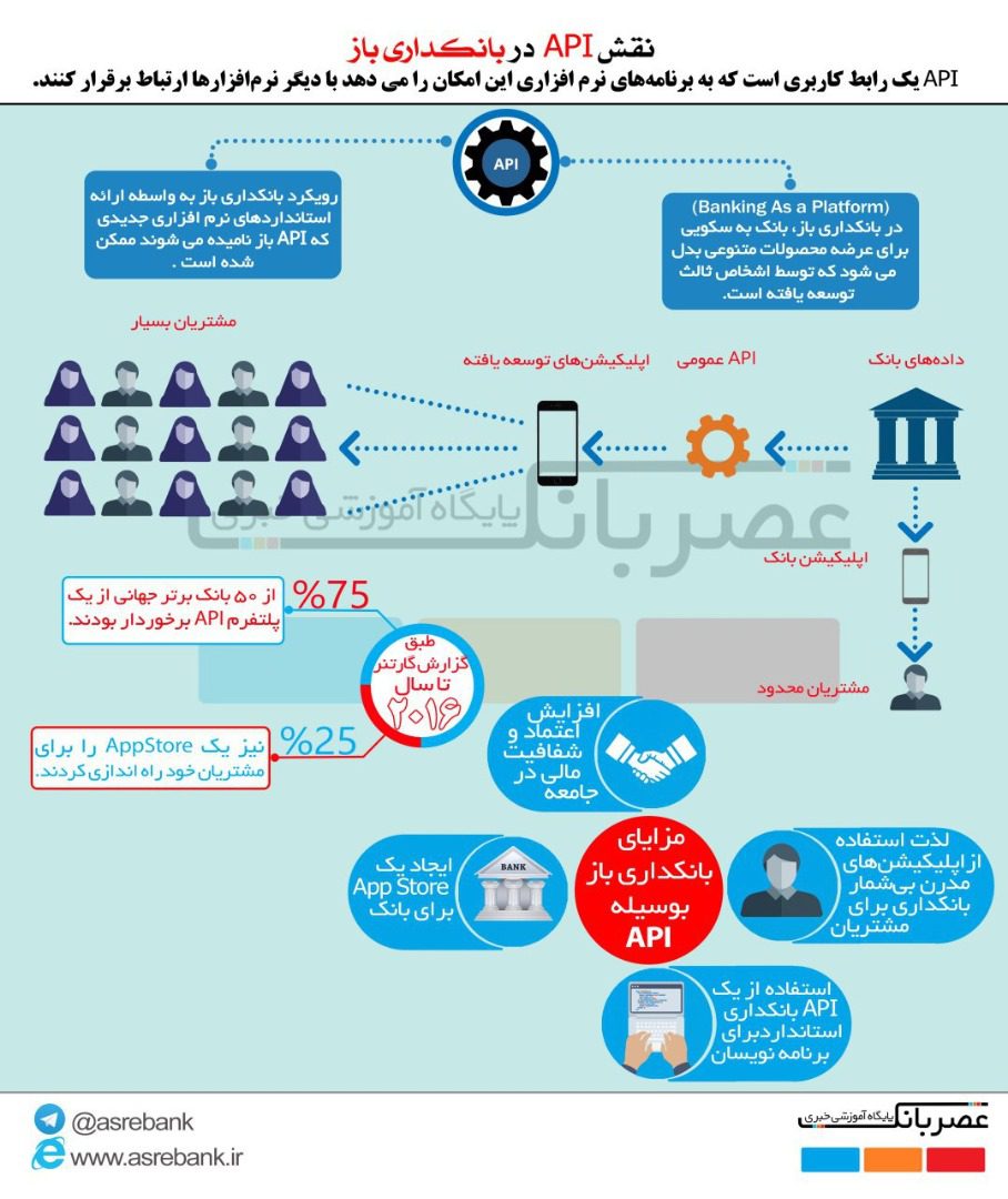 اینفوگرافیک/ نقش API در بانکداری باز