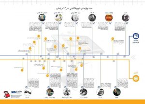  صندوق های فروشگاهی در گذر زمان