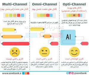 تفاوت کانال بهینه با کانال همه کاره و چندکاناله در بانکداری