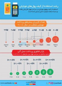 وضعیت مهمترین کیف‌پول‌های موبایلی در دنیا