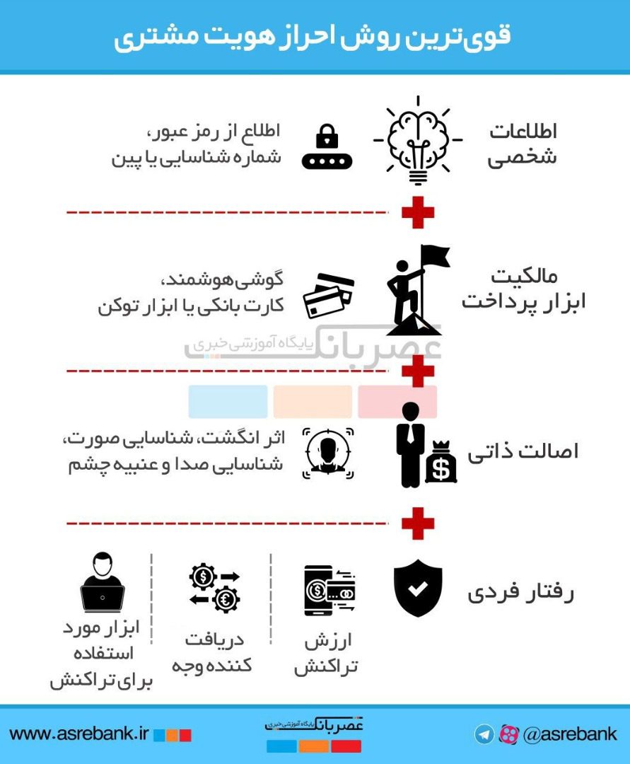 اینفوگرافیک/ قوی‌ترین روش احراز هویت مشتری