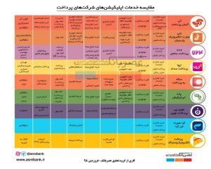 مقایسه خدمات اپلیکیشن‌های شرکت‌های پرداخت
