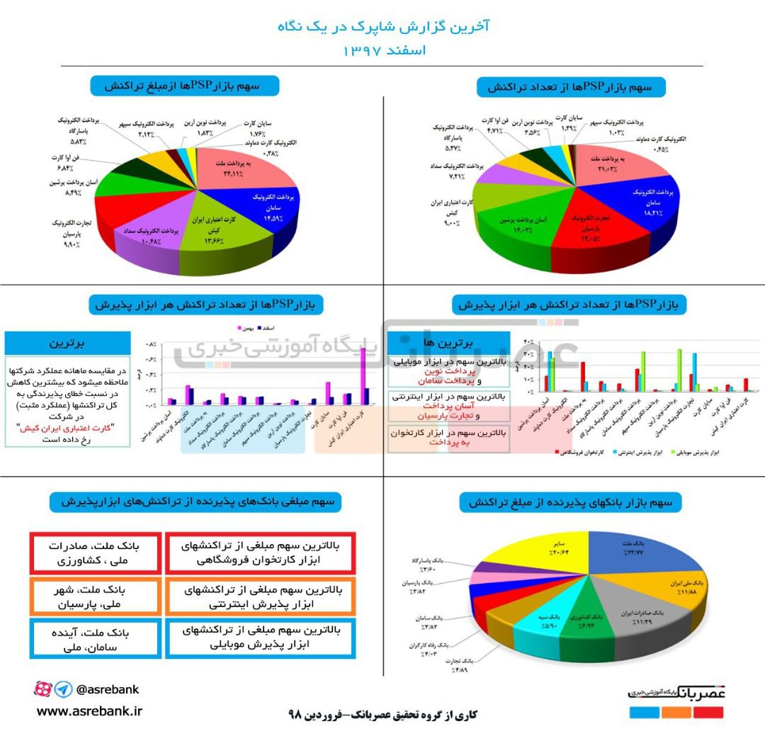 اینفوگرافیک/ چکیده ای از آخرین گزارش شاپرک ( اسفند ماه) در یک نگاه