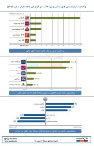 پرنصب‌ترین اپلیکیشن‌های بانکی و پرداخت در کافه بازار سال 1397