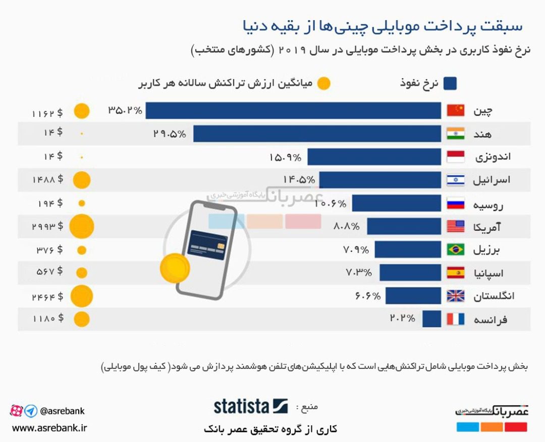 نمودار/ کدام کشورها پرداخت موبایلی بیشتری دارند؟