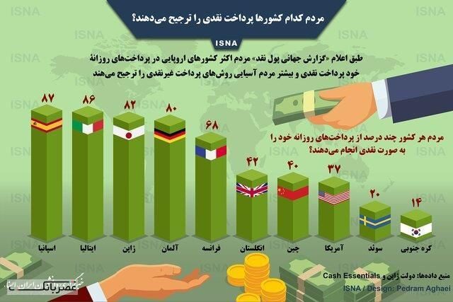اینفوگرافیک/ مردم کدام کشورها پرداخت نقدی را ترجیح می‌دهند؟
