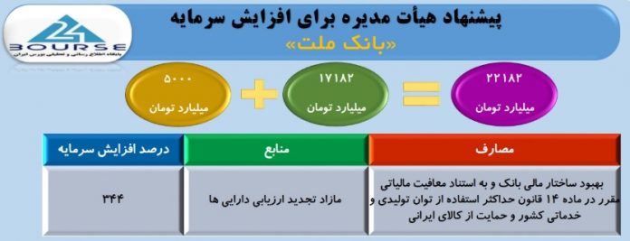 افزایش سرمایه بانک ملت