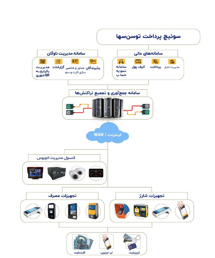 تکمیل زنجیره بلیتافزاری توسنسها با ده سامانه نرمافرازی
