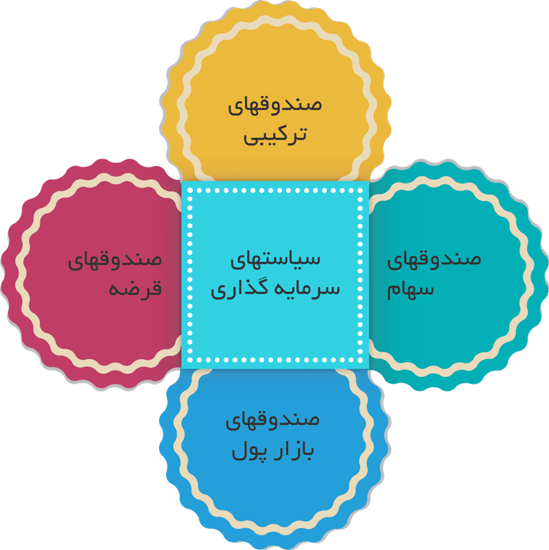 انواع صندوق سرمایه گذاری