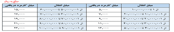 سقف خدمات غیرحضوری بانک ملت