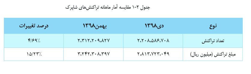 مقایسه آمار ماهانه تراکنش های شاپرک در بهمن ماه و دی ماه