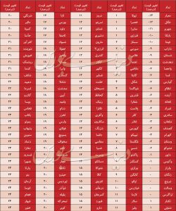 نماد بورسی با کمترین و بیشترین بازدهی در سال 99