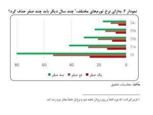حذف صفر از پول ملی 