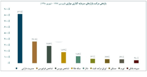 تفاوت سبدگردانی و صندوق سرمایه‌گذاری چیست؟