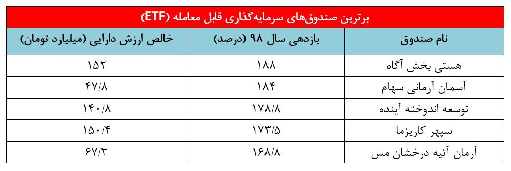 برترین صندوق‌های سرمایه‌گذاری قابل معامله (ETF)