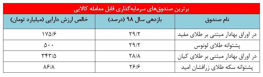 برترین صندوق‌های سرمایه‌گذاری قابل معامله کالایی