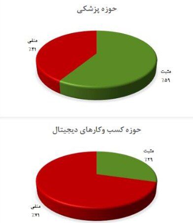 تاثیرات کرونا بر استارت‌آپ‌ها