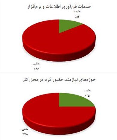 تاثیرات کرونا بر استارت‌آپ‌ها2