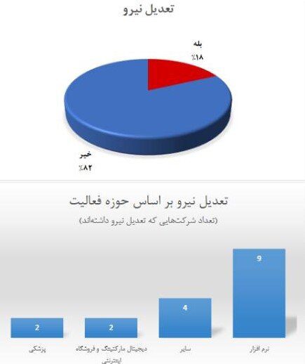 تعدیل نیرو کسب‌وکارهای اینترنتی به دلیل کرونا