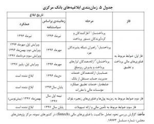 حذف صفر از پول ملی 