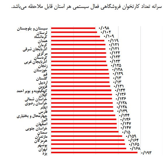 سرانه تعداد کارتخوان در هر استان