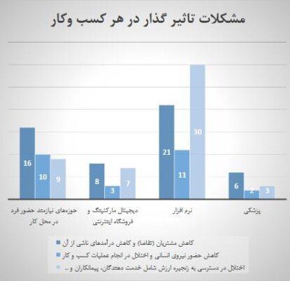 مشکلاتی که کرونا برای کسب و کارها ایجاد کرده است