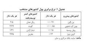 حذف صفر از پول ملی 