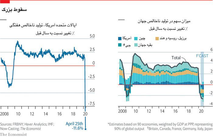 اوضاع اقتصاد جهان