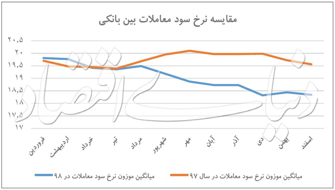 نرخ سود در بازار بین ‌بانکی 