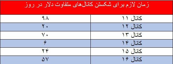 شکست قیمت دلار