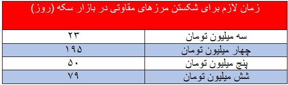 شکست قیمت سکه