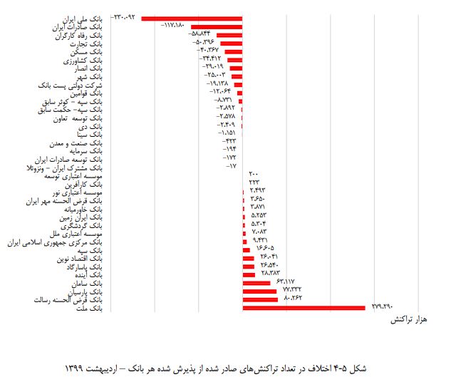 عملکرد بانک ملت در جذب منابع مالی