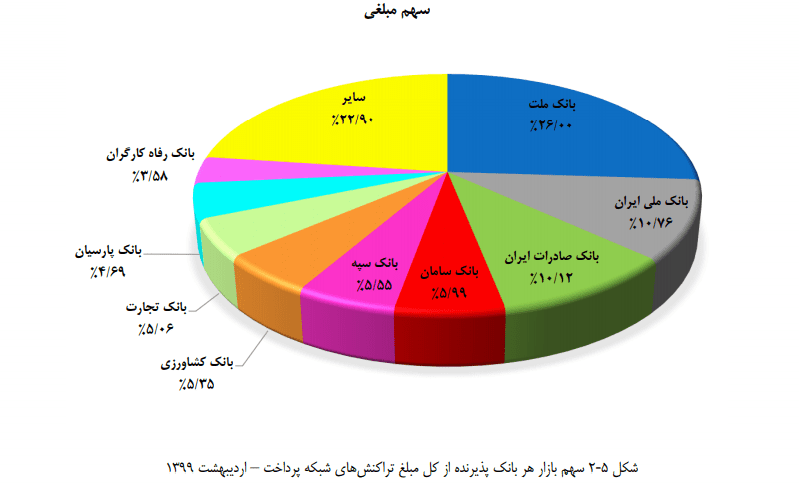 عملکرد بانک ملت در جذب منابع مالی