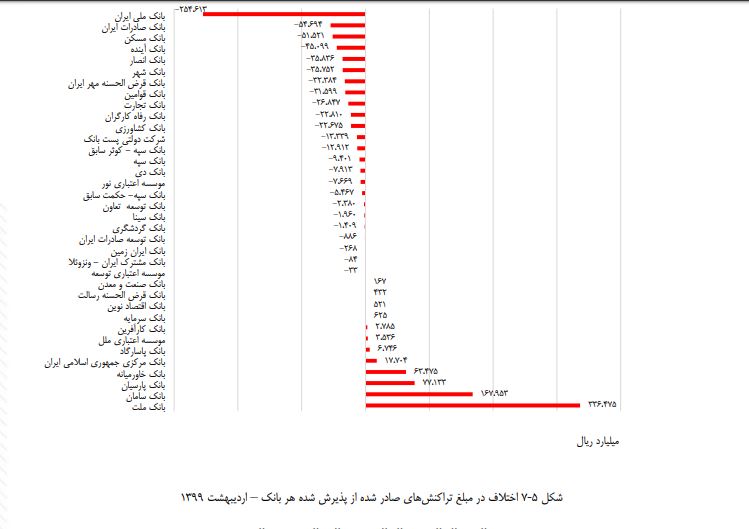 عملکرد بانک ملت در جذب منابع مالی
