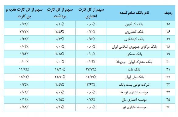 عملکرد بانک ملت در جذب منابع مالی