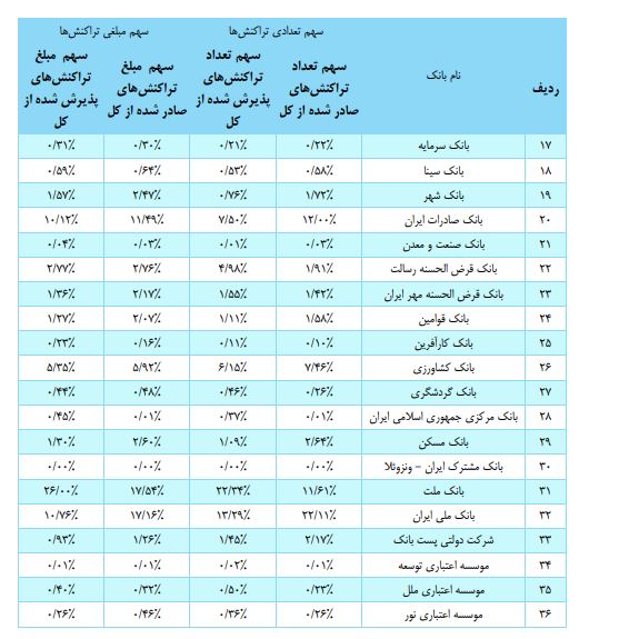 عملکرد بانک ملت در جذب منابع مالی