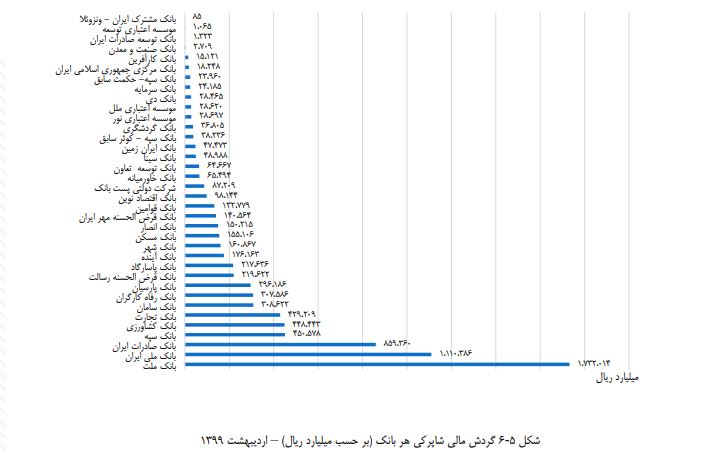 عملکرد بانک ملت در جذب منابع مالی