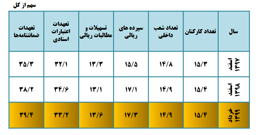 جایگاه بانک تجارت در نظام بانکی