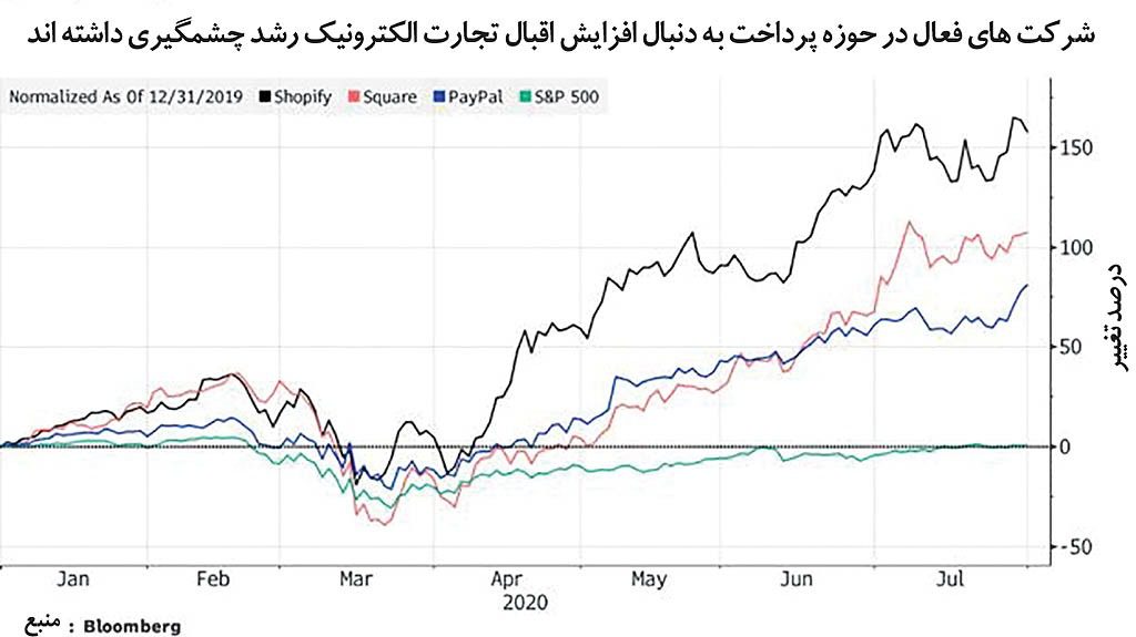 وضعیت شرکتهای بزرگ پرداخت در دوران کرونا